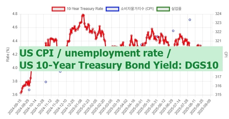 미국 경제 지표(US economic indicators)
