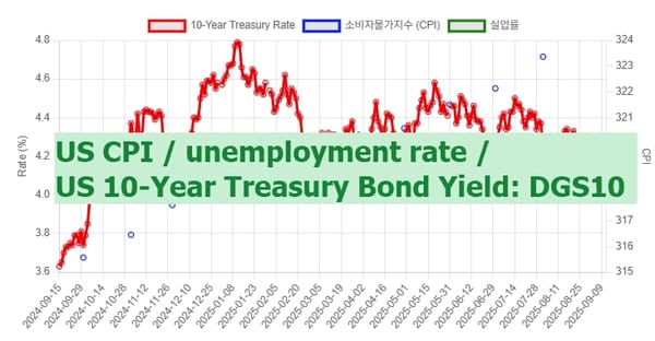 미국 경제 지표(US economic indicators)